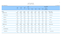 หน่วย : ล้านดอลลาร์ สรอ. Unit : Million US$ 2559 P ยอดสะสมตั้งแต
