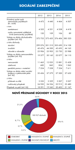 SOCIÁLNÍ ZABEZPEČENÍ
