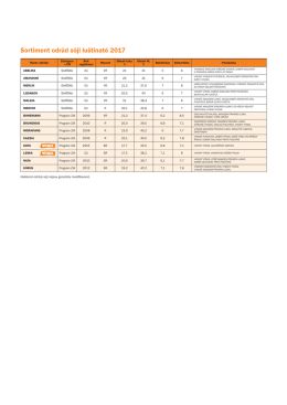 St&aacute;hněte si tabulku ve form&aacute;tu PDF.