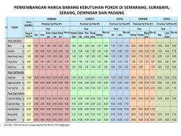 PERKEMBANGAN HARGA BARANG KEBUTUHAN POKOK DI