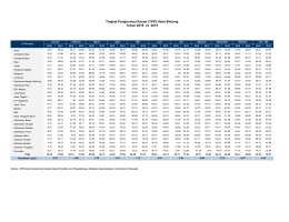 Statistik Tingkat Penghunian Kamar Hotel Bintang