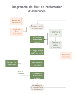 Diagramme de flux de r&eacute;clamation d`assurance