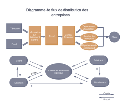 Diagramme de flux de distribution des entreprises