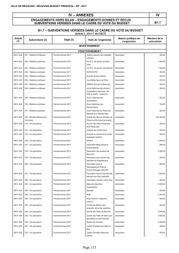 Subventions allou&eacute;es lors du BP 2017
