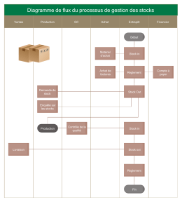 Diagramme de flux du processus de gestion des stocks