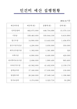 충청남도지사 3월중