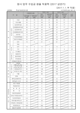 영사 업무 수입금 환율 적용액 (2017 상반기)