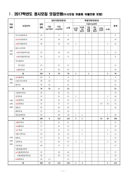 Ⅰ. 2017학년도 정시모집 모집인원(수시모집 미충원 이월인원 포함)