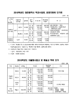 2016학년도 자율형사립고 및 예술고 학비 단가 2