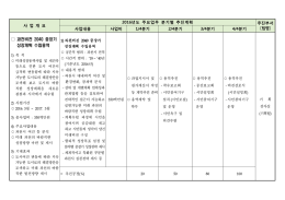 1) 과천비전 2040 중장기 성장계획 수립용역