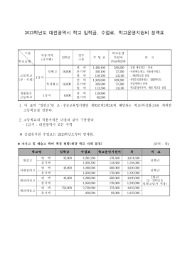 1. 이 표의 &ldquo;일반고&rdquo;