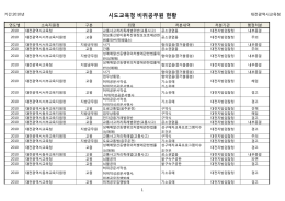 시도교육청 비위공무원 현황
