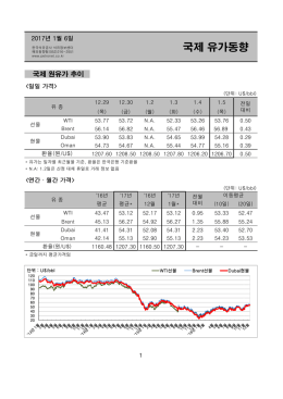 국제 유가동향