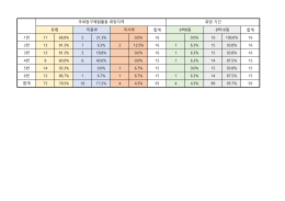 합계 합계 1반 11 68.8% 5 31.3% 0.0% 16 0.0% 16 100.0% 16 2반