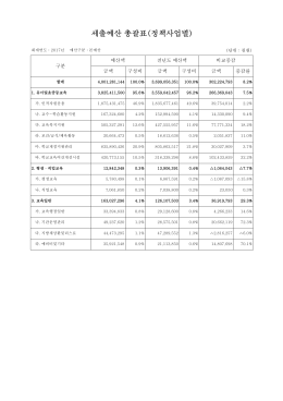 세출예산 총괄표(정책사업별)