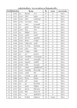 ลําดับที่ รหัสนักเรียน ชั้น คะแนน ผลการประเมิ
