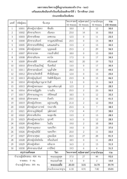 วิทยาศาสตร์ คณิตศาสตร์ ภาษาอังกฤษ รวม 50 คะแนน 50