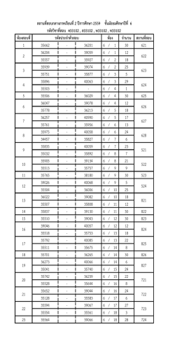 ห้องสอบที่ จานวน สถานที่สอบ 1 35662