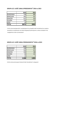 GRUPA LCC: ILOŚĆ LOKALI SPRZEDANYCH 2016 vs 2015