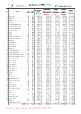 Limity i stawki KWM w 2017 r.