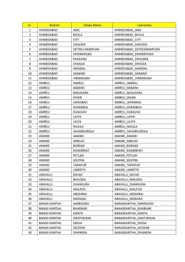 Sr. District Taluka Name Username 1 AHMEDABAD AMC