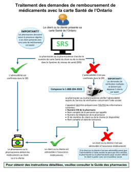 Traitement des demandes de remboursement de