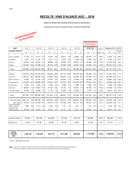 Volumes r&eacute;colt&eacute;s Vins d`Alsace 2016, chiffres