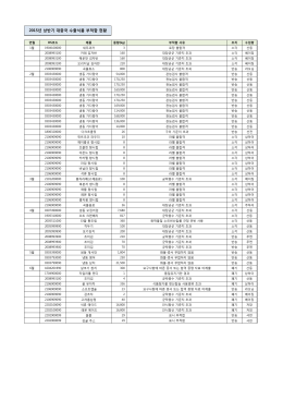 2015년 상반기 대중국 수출식품 부적합 현황