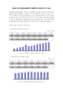 2006년 국내 방송영상산업인력 수급현황 및 교육요구도 조사 실시