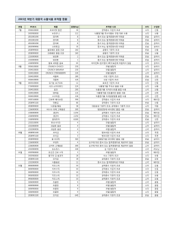 2015년 하반기 대중국 수출식품 부적합 현황