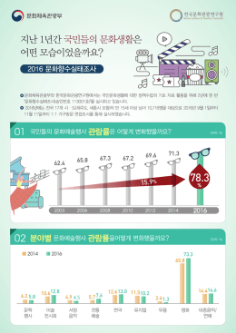 지난 1년간 국민들의 문화생활은 어떤 모습