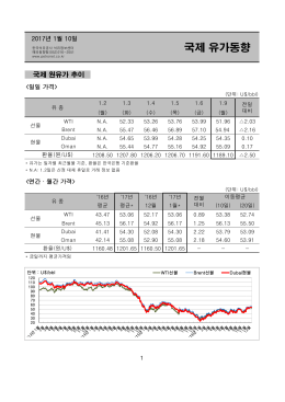 국제 유가동향