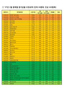 17년 1월 종목별 증거금율 조정내역 (인하 24종목, 인상