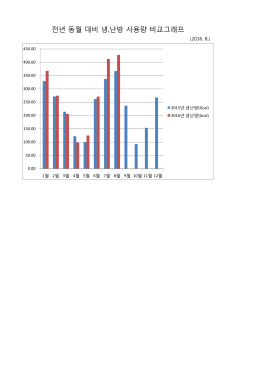 청사 냉난방관리 현황