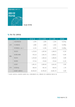 금융시장 주요지표