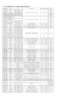 17년설명절전통시장주차허용현황세부내역1