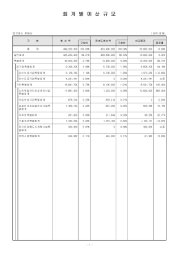 회 계 별 예 산 규 모