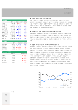 Equities FX Rates Treasury Yields Jan 13. 2017. 트럼프 재정정책