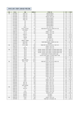 2016년 상반기 대중국 수출식품 부적합 현황
