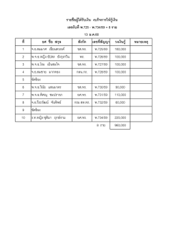 รายชื่อผู้ได้รับเงิน งบกิจการให้กู้เงิน เลข