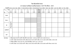 ตารางติว V-NET ปี 2559 เลื่อนเวลาเรียนใหม่