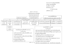 โครงสร้างการบังคับบัญชาใน ศบภ.ทรภ.๑