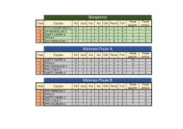 Benjamins Minimes Poule A Minimes Poule B