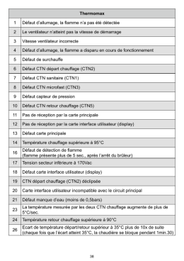 Thermomax 1 D&eacute;faut d`allumage, la flamme n`a pas &eacute;t&eacute;