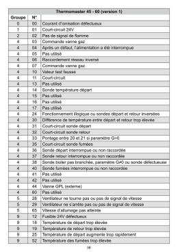 Thermomaster 45 - 60 (version 1) Groupe N° 0 00 Courant d