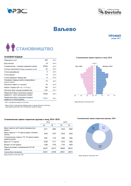 Ваљево - DevInfo - Републички завод за статистику