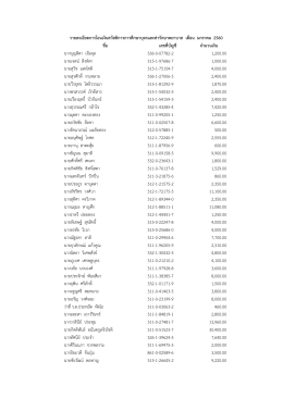 ชื่อ เลขที่บัญชี จานวนเงิน นางบุญสิตา เจือจุล