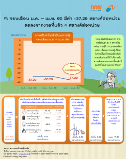 กกพ. มีมติปรับลดค่า Ft จาก งวดที่ผ่านมา ลง 4 สตาง