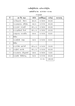 รายชื่อผู้ได้รับเงิน งบกิจการให้กู้เงิน เลข
