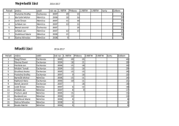 bodov&aacute;n&iacute; ml&aacute;deže 2016-2017